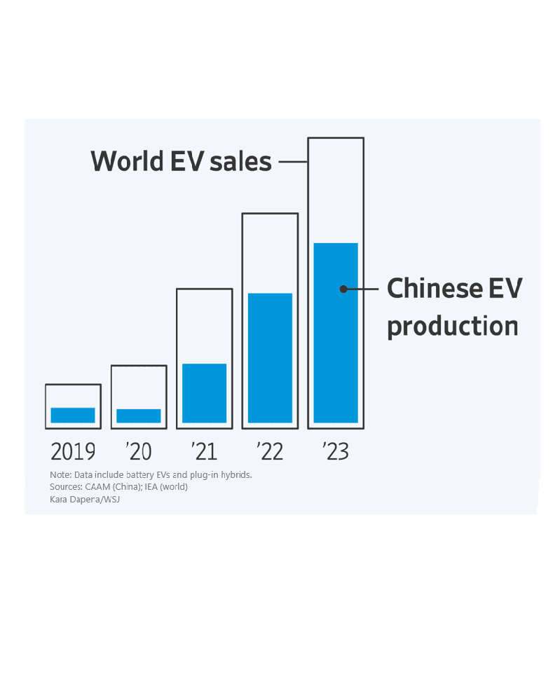 China’s Drive for Global EV Dominance and the Roadblocks It’s Facing, in Charts.

